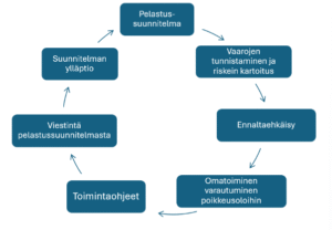 Pelastussuunnitelman toteutuksen ja ylläpitämisen kaari